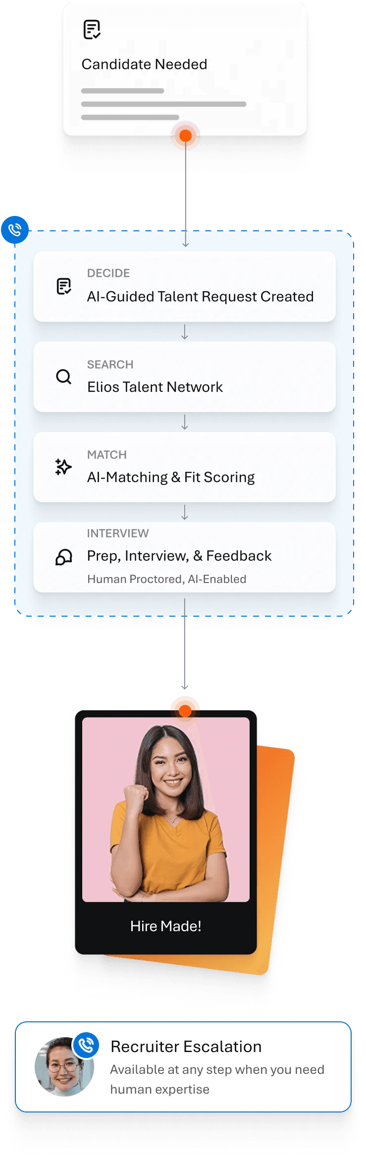 Illustrated workflow showing an AI-guided hiring process. A “Role Opens” card flows into a vertical sequence of four steps: “AI-Guided Talent Request Created,” “Elios Talent Network Search,” “AI-Matching & Fit Scoring,” and “Prep, Interview, & Feedback.” These lead to a photo of a smiling new hire labeled “Hire Made!” Below the steps, a banner notes “Recruiter Escalation” for human support at any point.