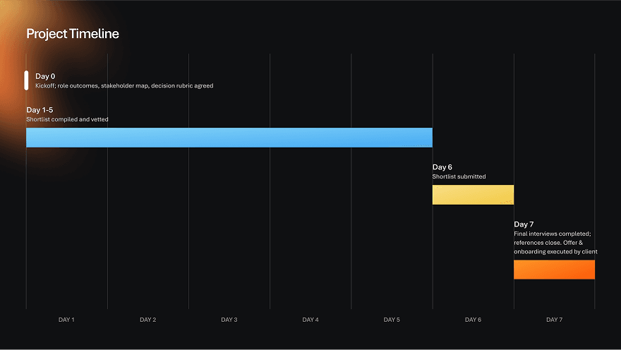 This timeline illustrates a typical accelerated recruitment process powered by Elios. Actual timelines may vary based on role complexity, market conditions, and client requirements. While many engagements achieve team formation within 7 days, results are not guaranteed.